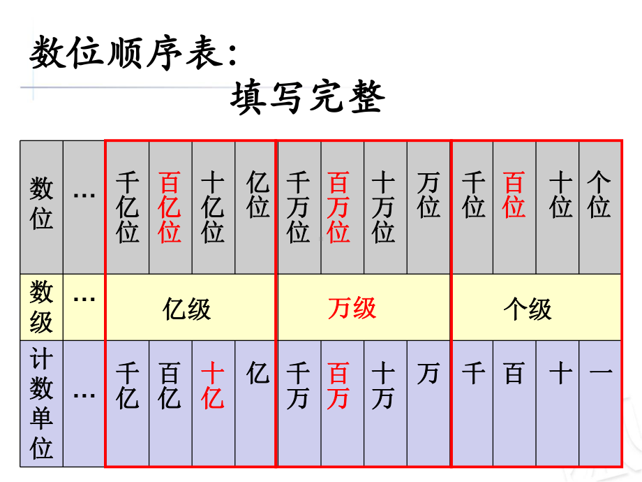 青岛版(六三制)小学四年级数学上册第一单元《万以上数的认识》复习课课件.pptx_第2页