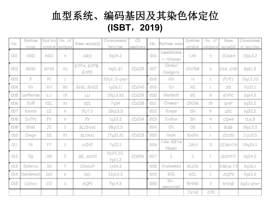 稀有血型库的建立及稀有血型血液的临床供应和保障精选课件.ppt_第3页