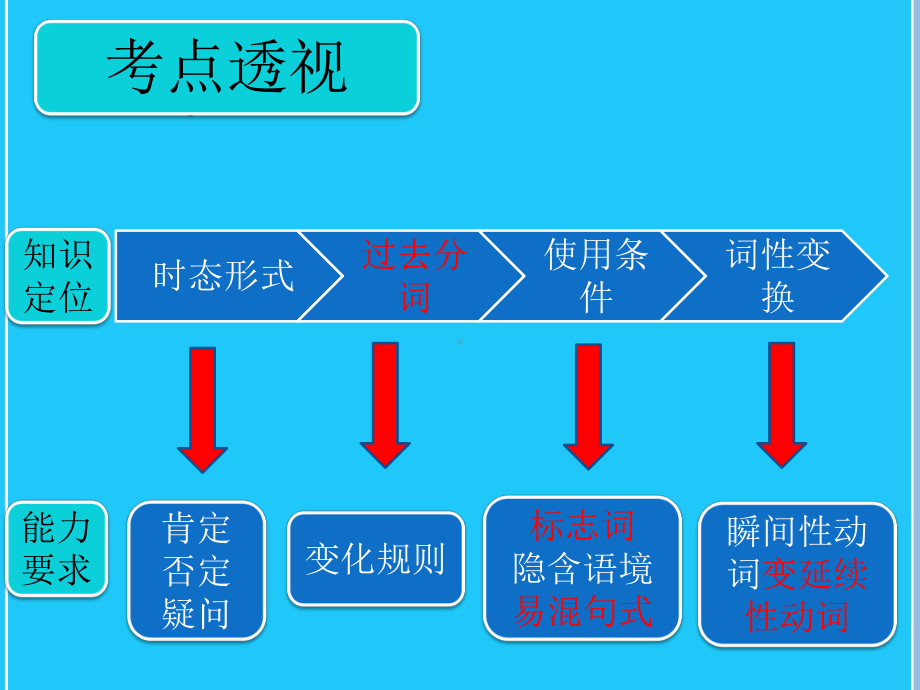 中考考点与初中英语语法课件现在完成时.pptx_第2页