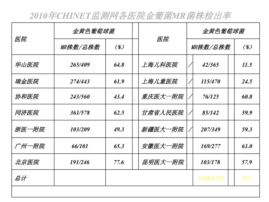 G菌感染的诊治简介.ppt_第3页