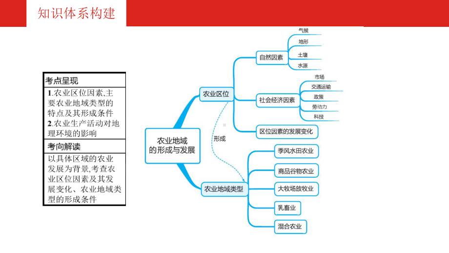 高中地理一轮复习《农业地域的形成与发展》(36张)课件.pptx_第3页