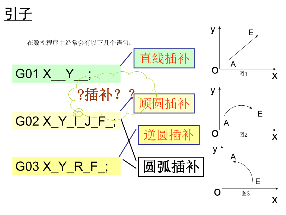 数控机床插补原理课件.ppt_第2页