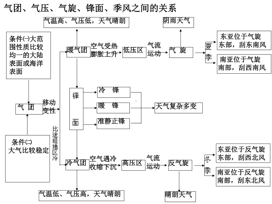 世界气候类型成因及其判断.ppt_第2页