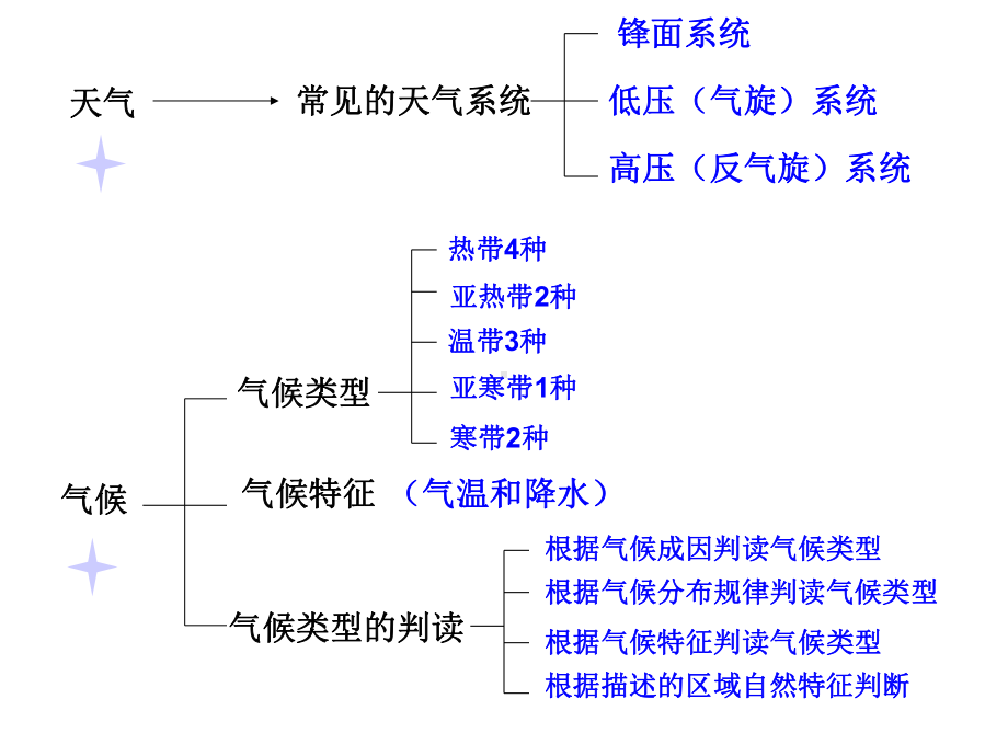 世界气候类型成因及其判断.ppt_第3页