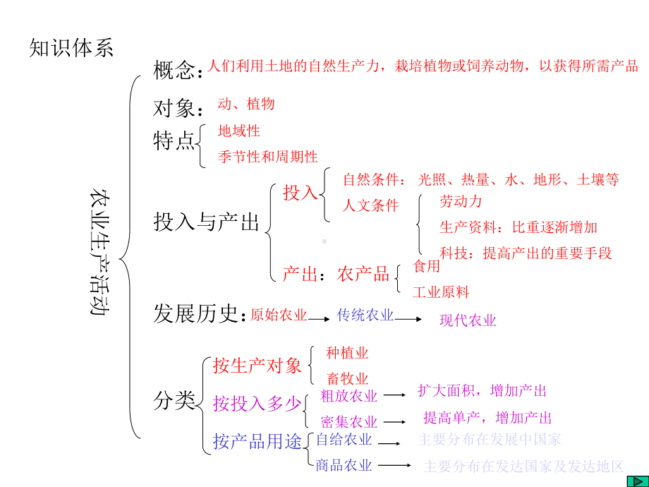 农业生产活动PPT教学课件.ppt_第2页