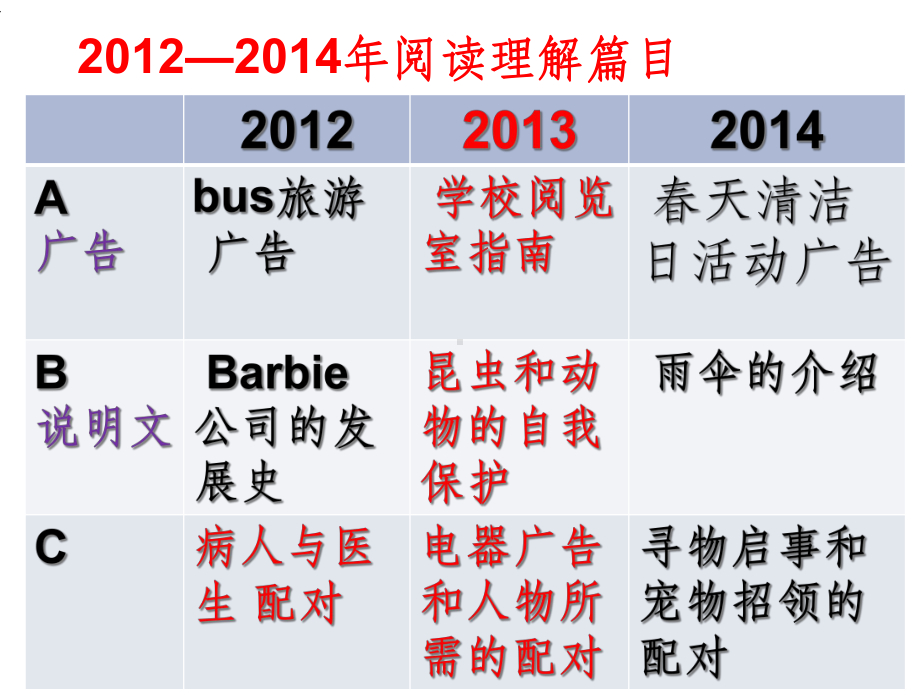 中考英语阅读理解专项复习课件.ppt_第3页