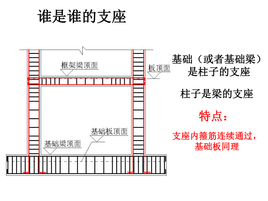 柱钢筋的计算课件.ppt_第2页