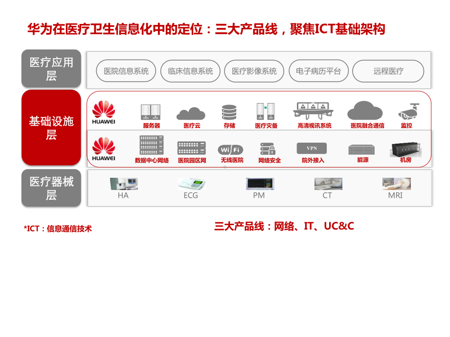 创新医疗解决方案：持续助力卫生医疗信息化-.pptx_第3页