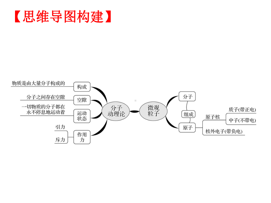 物理中考复习《小粒子与大宇宙》考点精讲课件.ppt_第3页