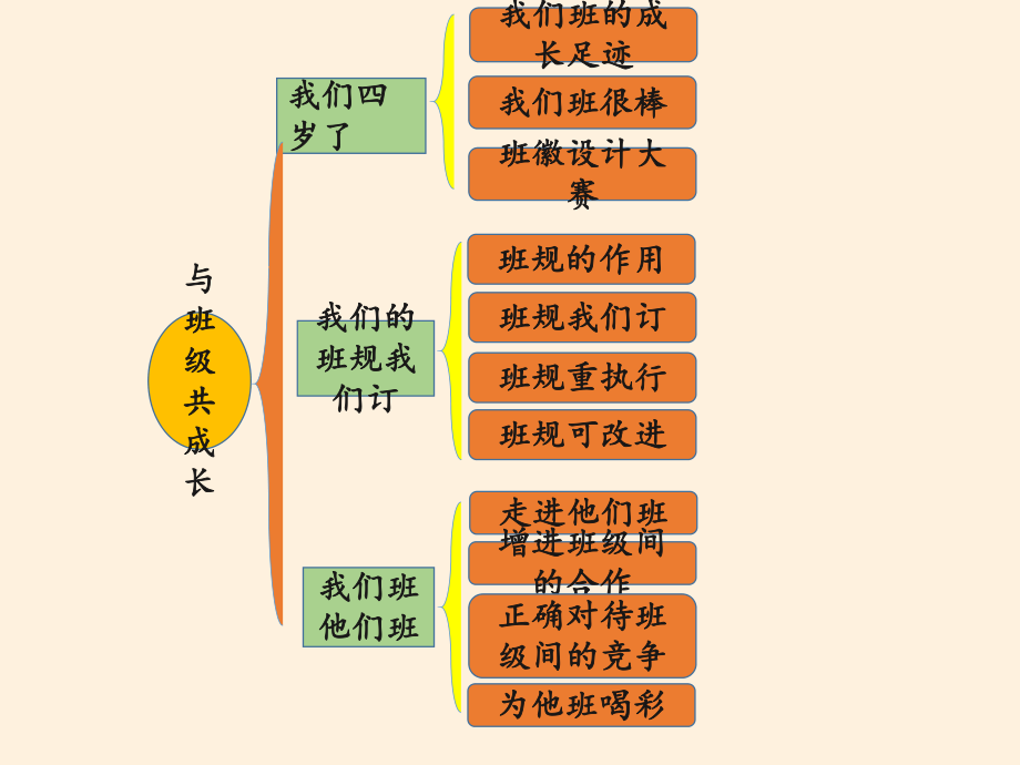 [部编版]小学四年级上册《道德与法治》第一单元与班级共成长复习课件2.pptx_第2页