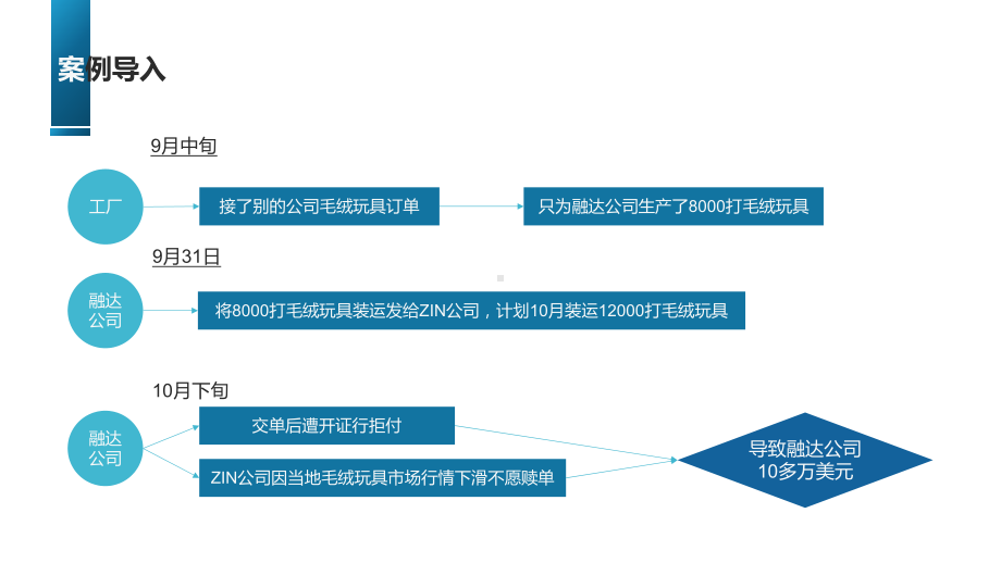 外贸风险管理教学课件7.pptx_第3页