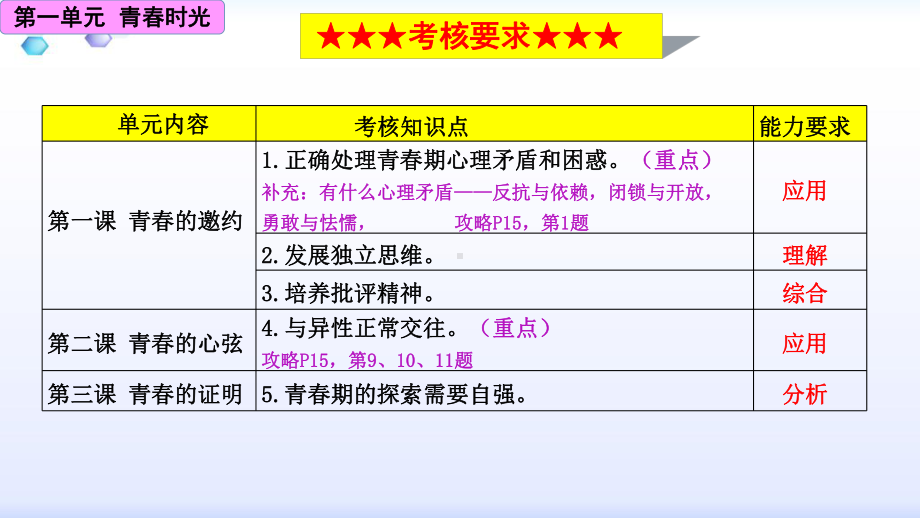 人教版道德和法治七年级下册第一单元青春时光复习课件(共14张).ppt_第3页