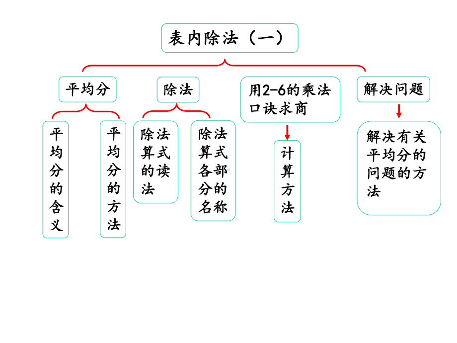 二年级下册第二单元《整理和复习》课件.pptx_第3页