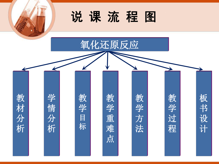 氧化还原反应第一课时说课课件.ppt_第2页