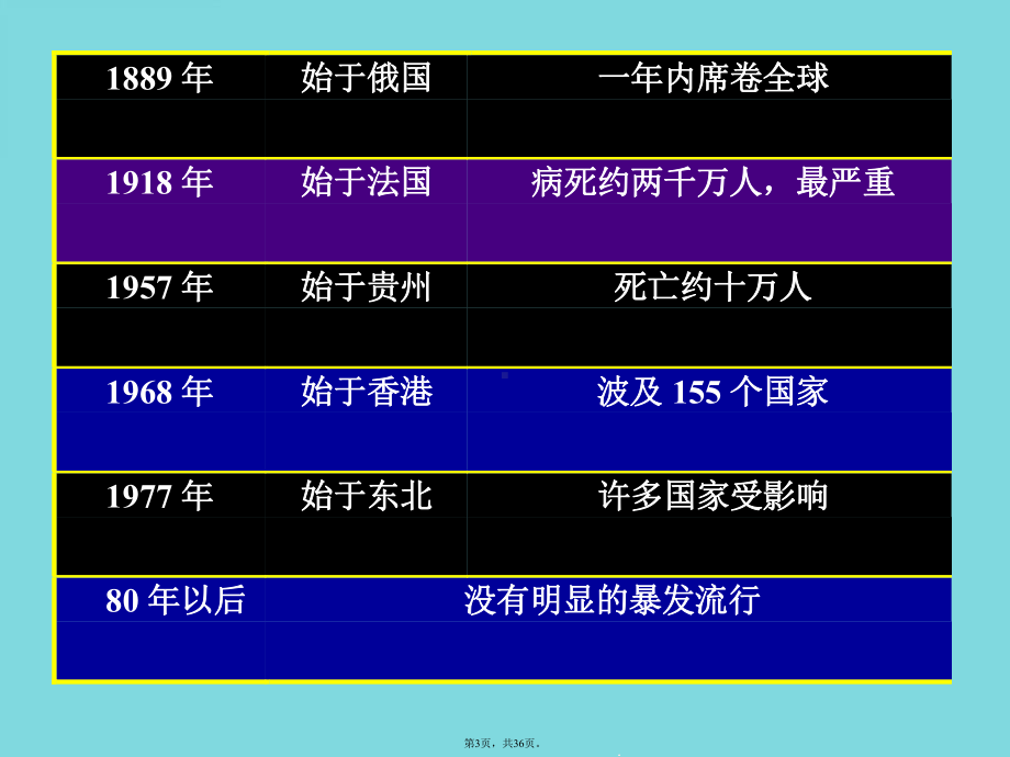 流行性感冒病人的护理(详细分析“流感”共36张)课件.pptx_第3页