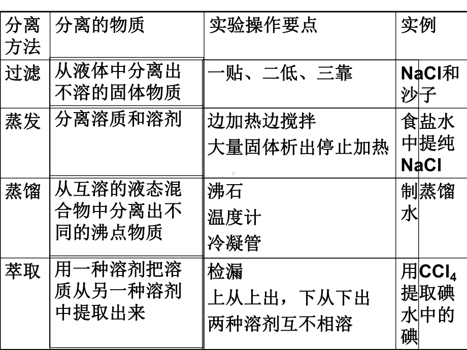 高中化学人教版必修一第一章从实验学化学归纳与整理课件.ppt_第3页