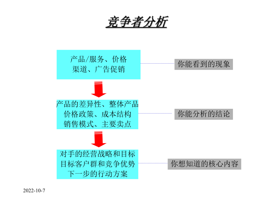 竞争分析及竞争策略课件.ppt_第3页