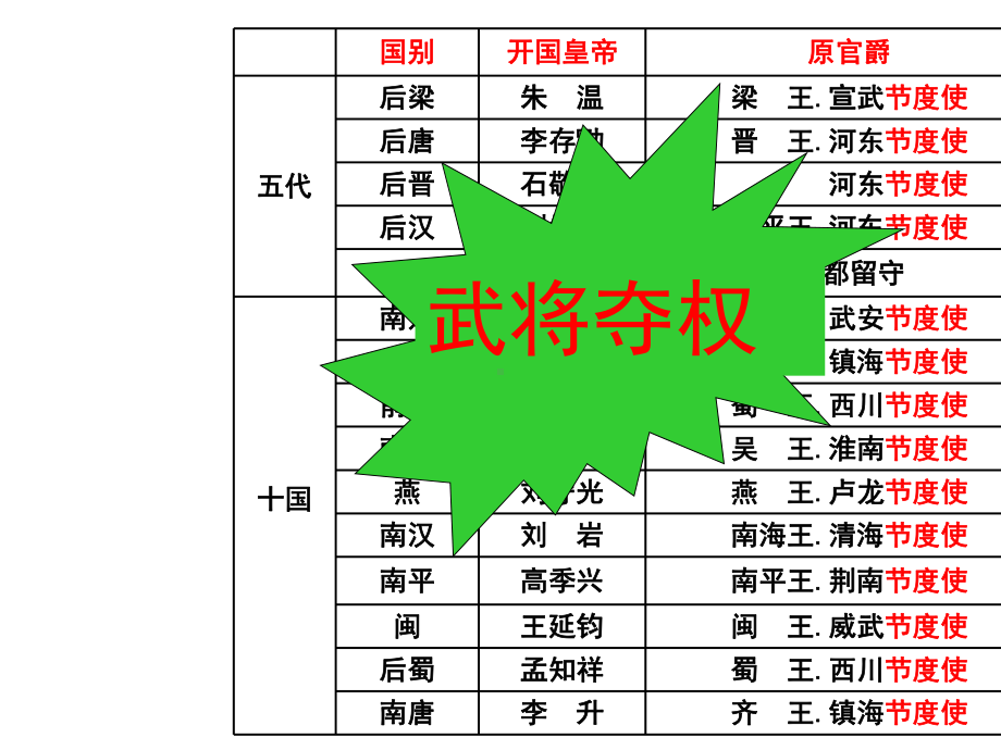 《两宋的政治和军事》统编版.pptx_第3页