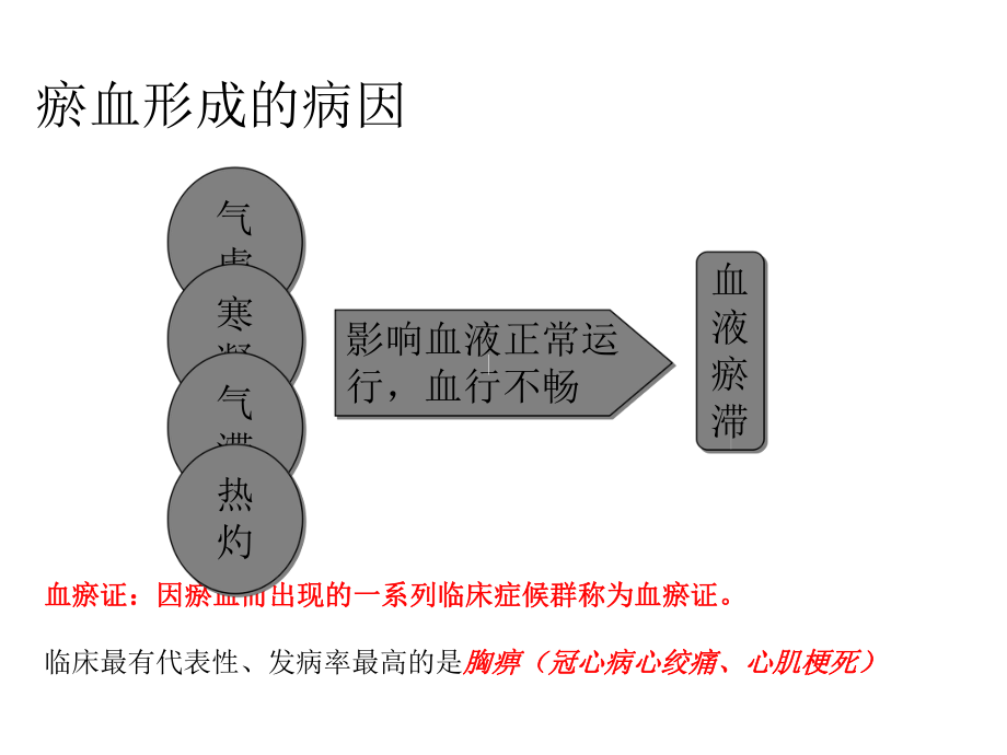 未来血论之血瘀证课件.ppt_第3页