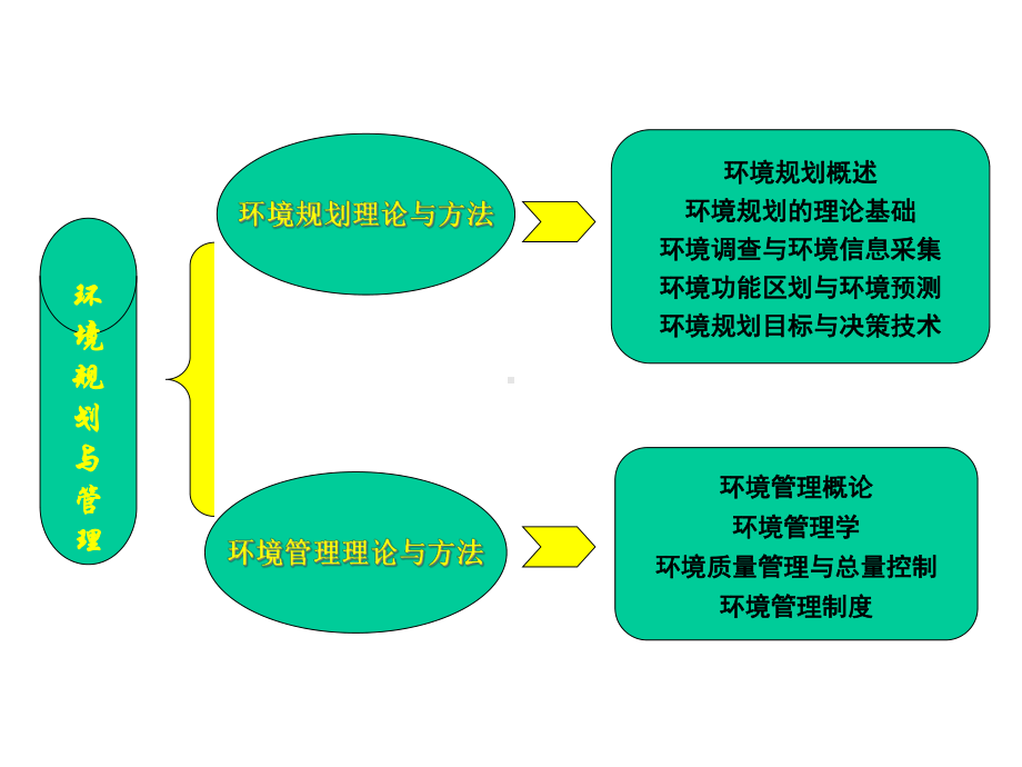 《环境规划与管理》课件.ppt_第3页