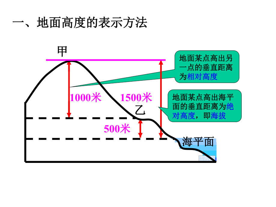 等高线地形图和剖面图课件.ppt_第2页