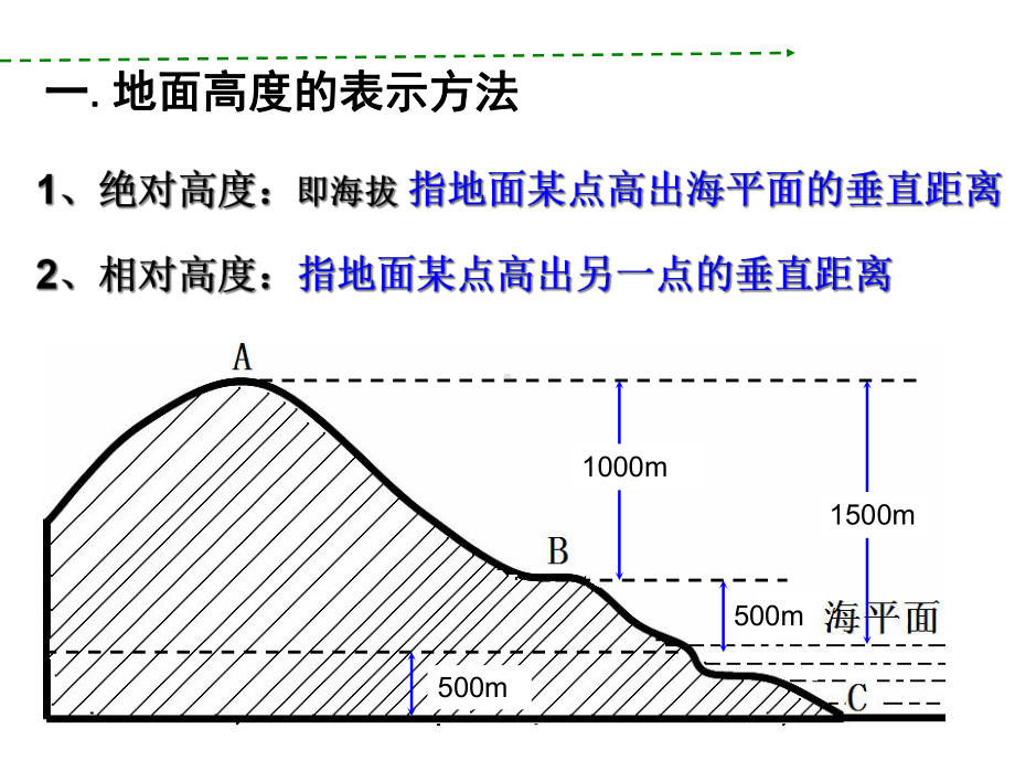 等高线地形图和剖面图课件.ppt_第3页