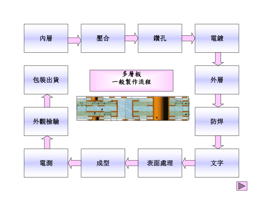 PCB制程管控及审核重点.ppt_第2页