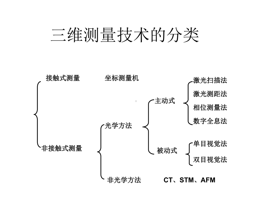 三维测量技术发展现状及趋势.ppt_第3页