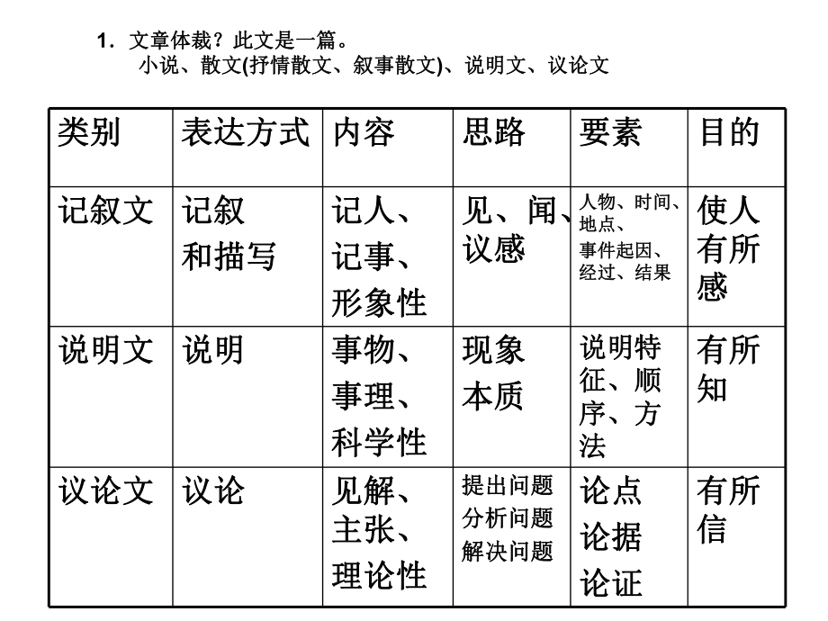 中考语文专题复习之中考语文阅读题考点及答题技巧.ppt_第2页