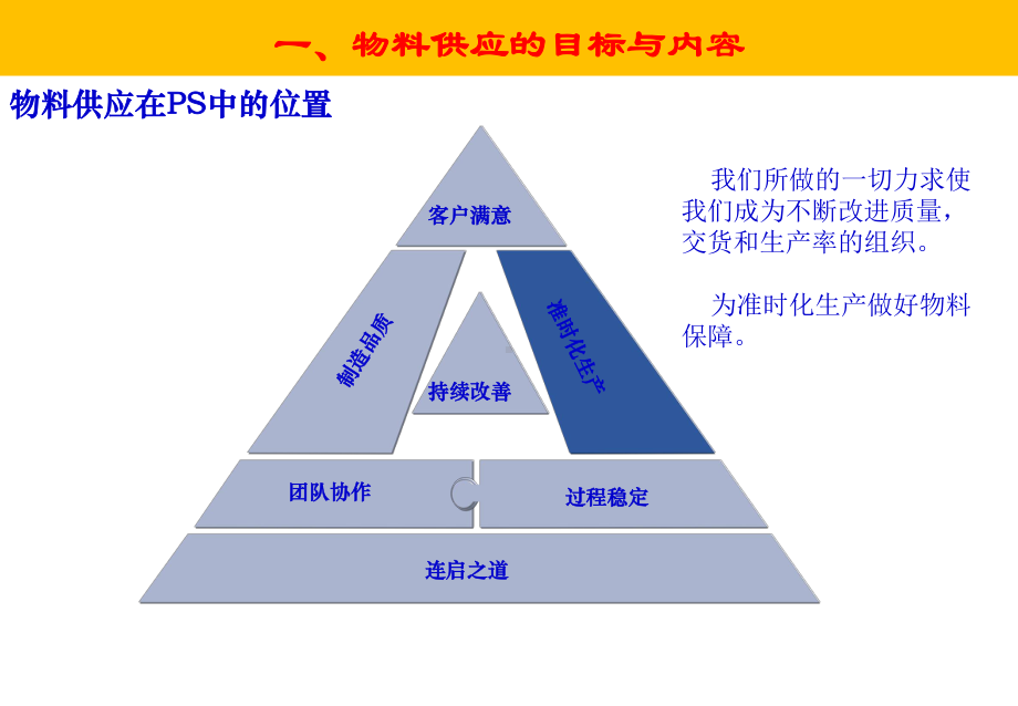 精益生产要素之物料供应培训课件.ppt_第3页