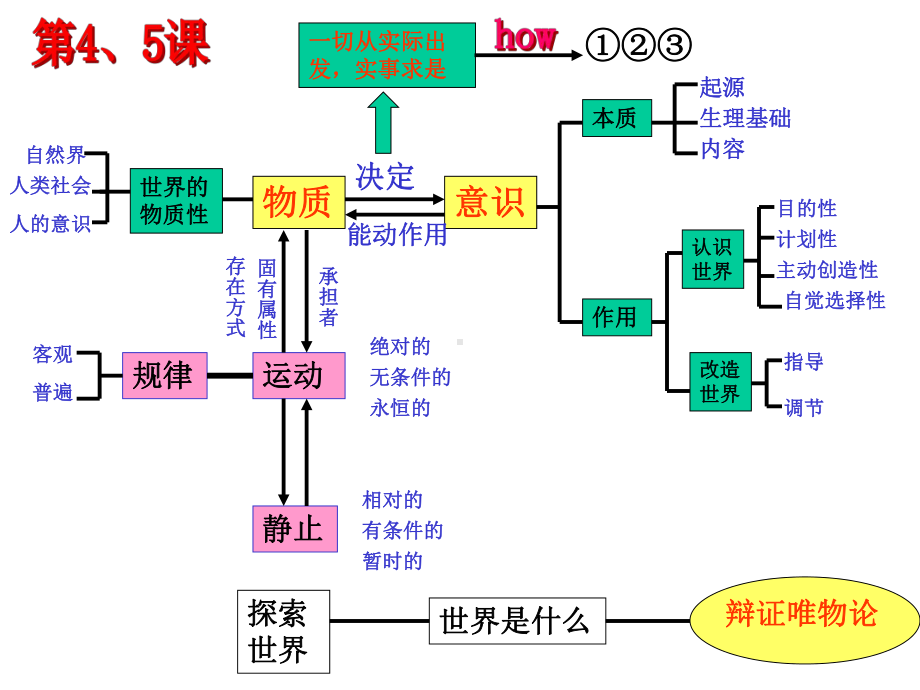 必修4《生活与哲学》第五课.pptx_第2页