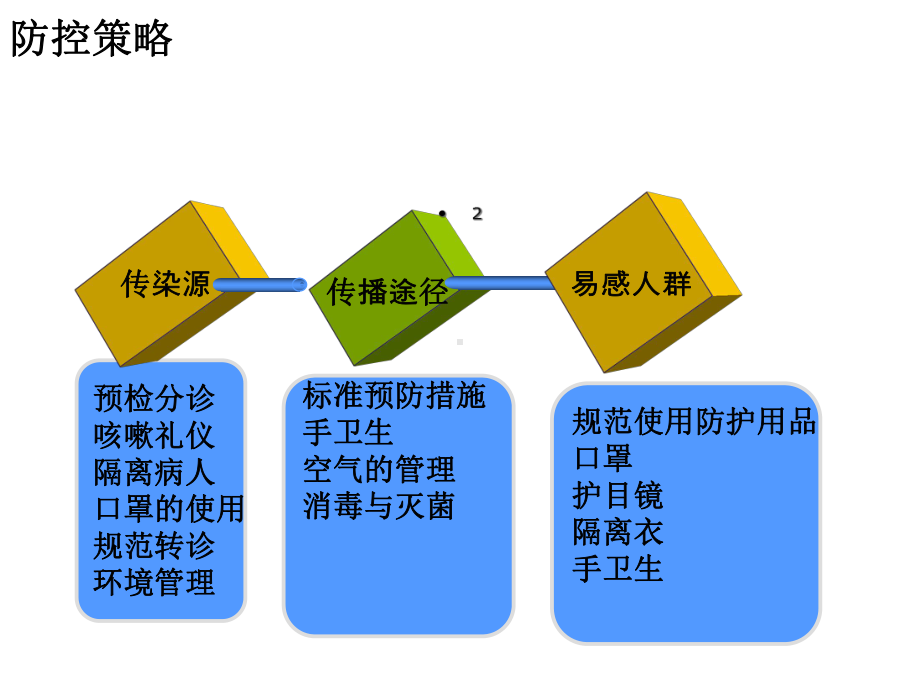 H7N9院感防控-课件.ppt_第2页