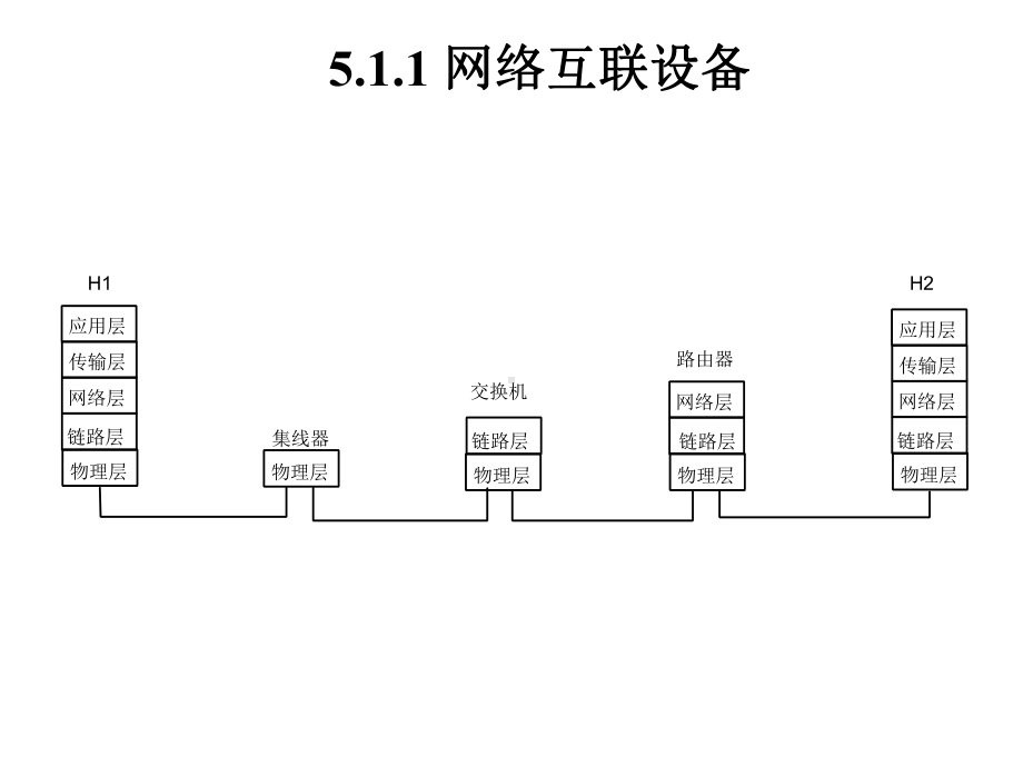 五章节网络互联和IP协议.ppt_第3页