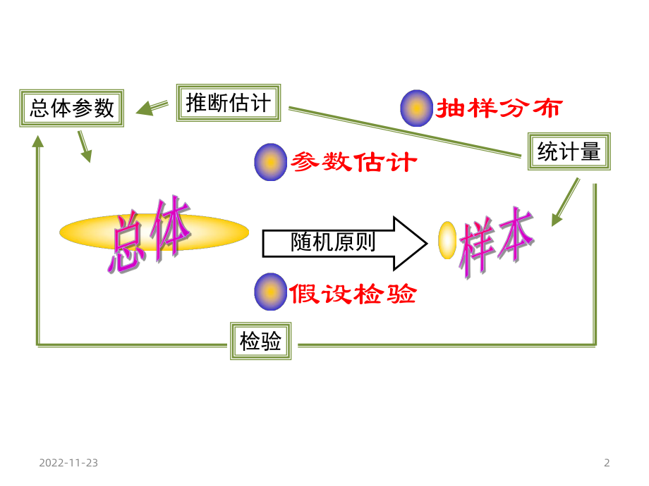 统计学假设检验第五章课件.ppt_第2页