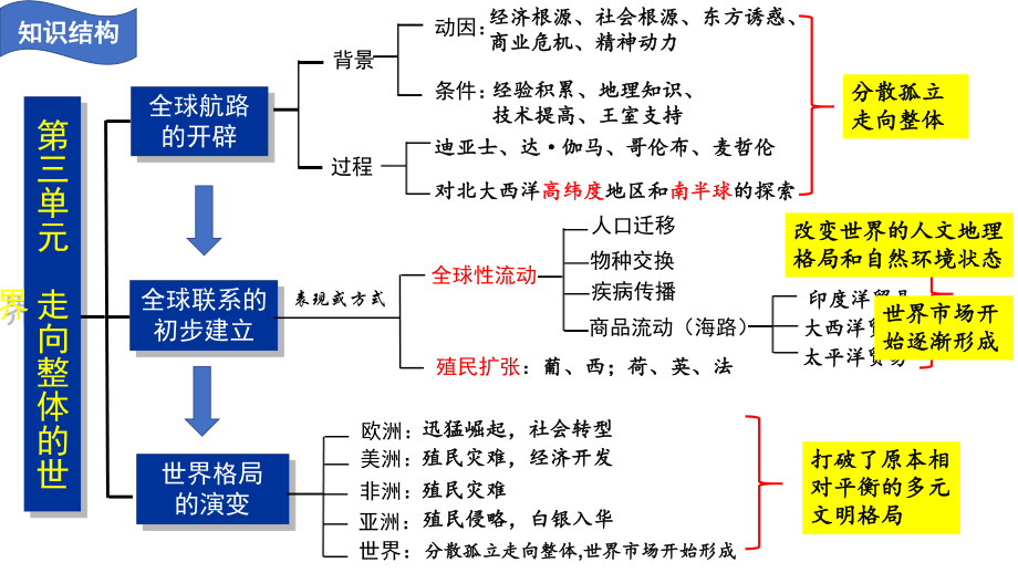 《中外历史纲要(下)》第三单元走向整体的世界复习课件（课件1）2.pptx_第2页