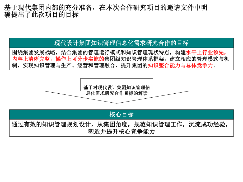 上海现代建筑设计集团知识管理实施策略.ppt_第3页