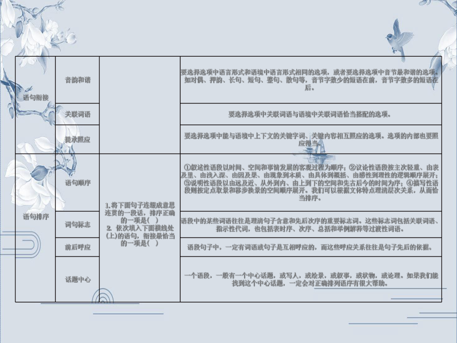 专题五语句衔接和连贯2020年中考语文(达州)复习课件(共43张).ppt_第3页