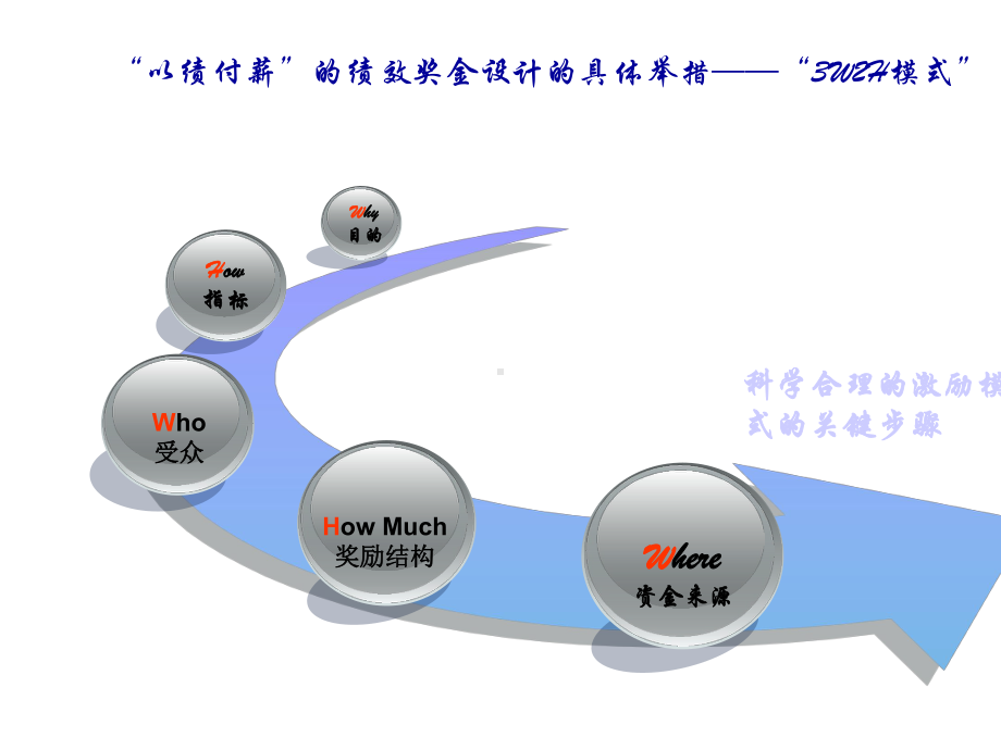 《绩效奖金设计》经典培训教材-.ppt_第3页