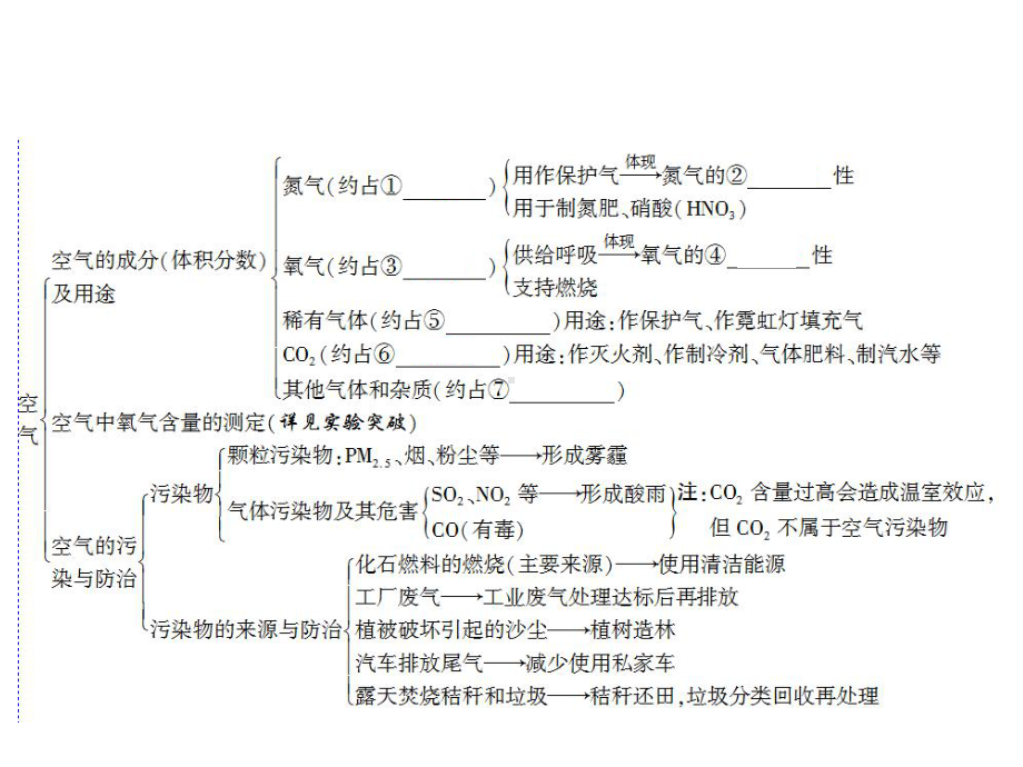 《`空气》中考专题复习课件.ppt_第2页