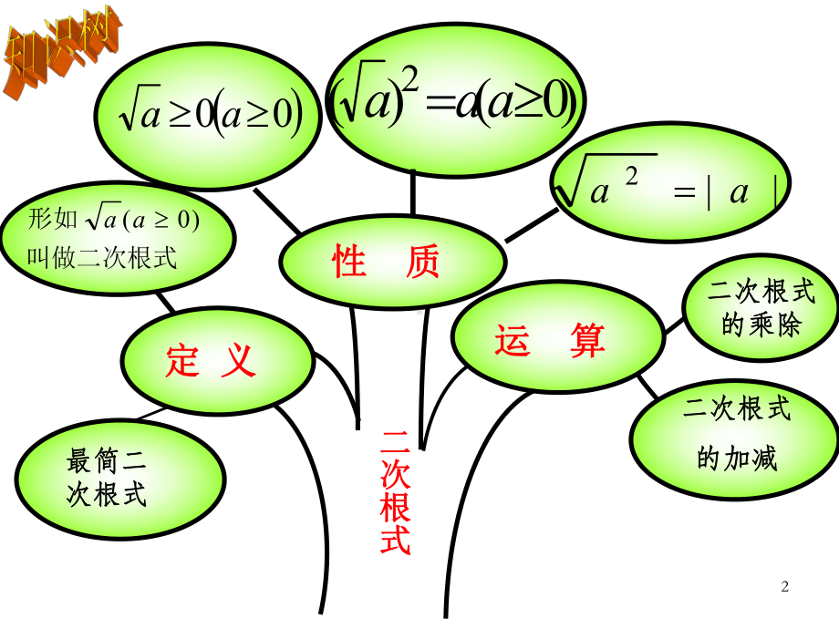 二次根式复习课件(同名1077).ppt_第2页