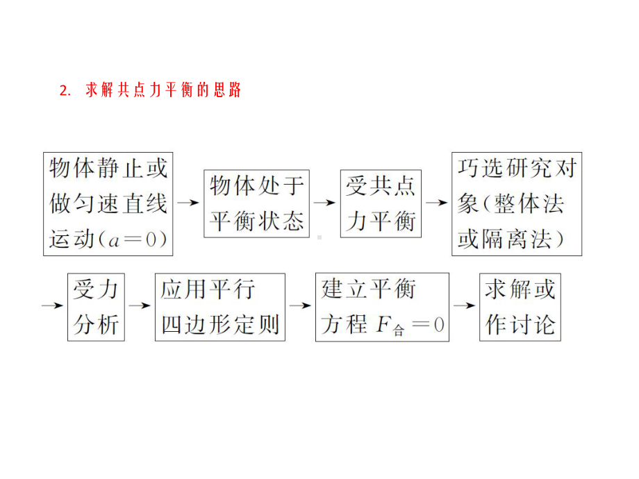 专题一力与物体的平衡.ppt_第3页