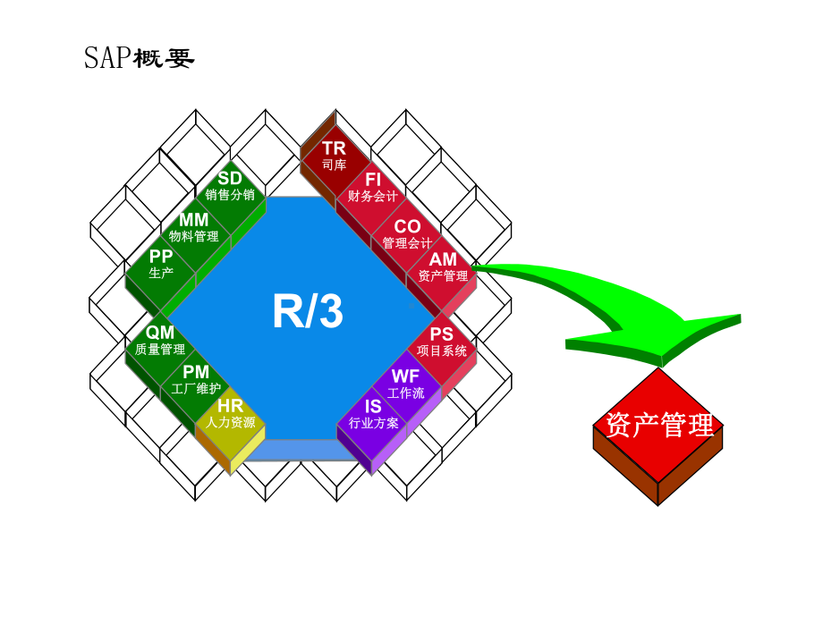 管理财务SAP财务会计培训资产管理课件.ppt_第2页