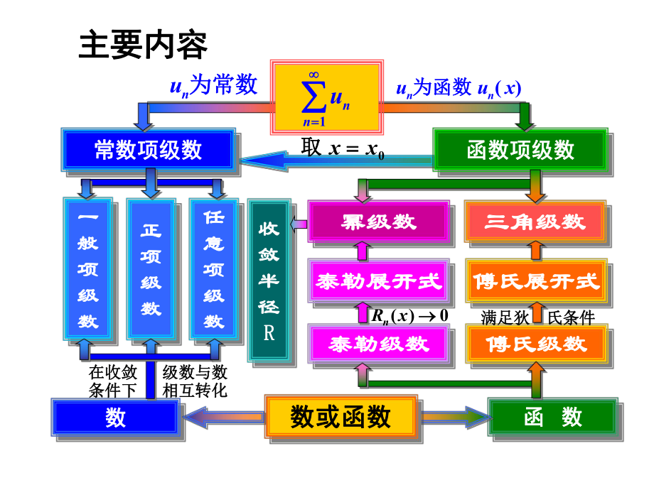 无穷级数-习题课课件.ppt_第2页