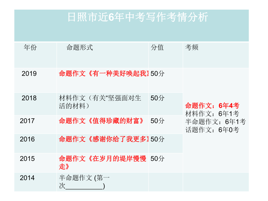 中考语文《中考命题作文指导》专题课件.ppt_第3页