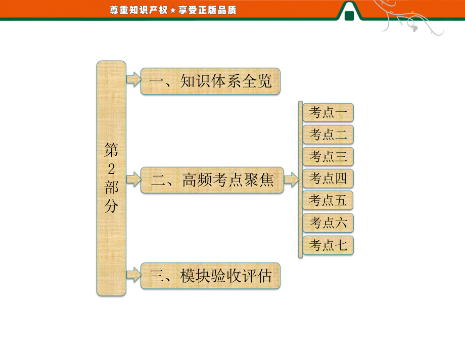 人教A版高中数学必修2课件第2部分模块复习精要课件(同名1319).ppt_第1页