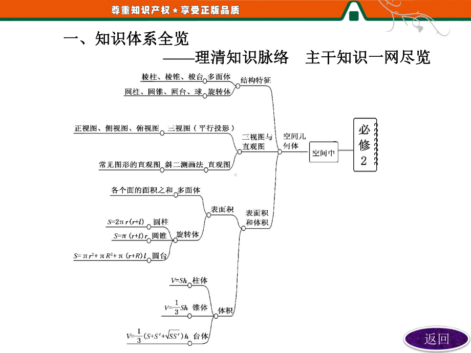 人教A版高中数学必修2课件第2部分模块复习精要课件(同名1319).ppt_第3页