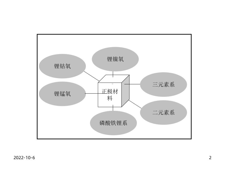 锂电池正极三元材料技术现状与新型三元材料课件.ppt_第2页