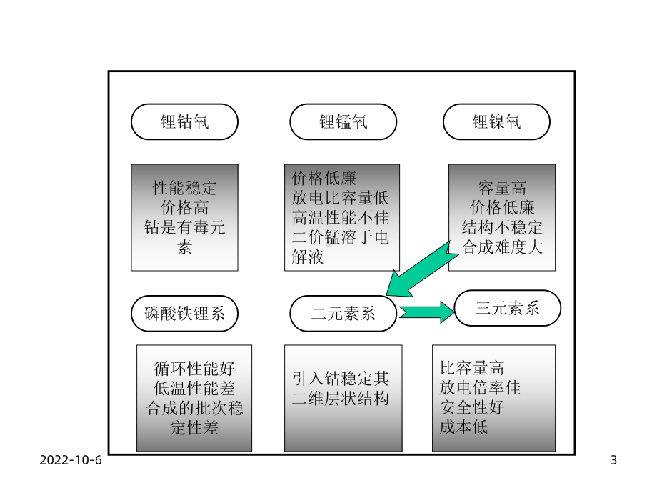 锂电池正极三元材料技术现状与新型三元材料课件.ppt_第3页