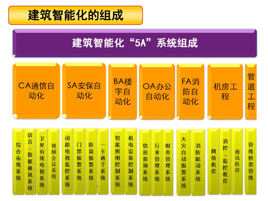 常见建筑智能化系统.ppt_第2页