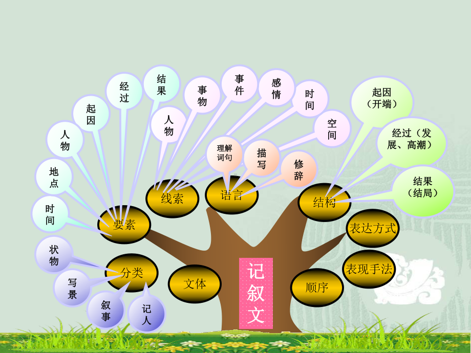 初中语文知识梳理(思维导图).pptx_第2页